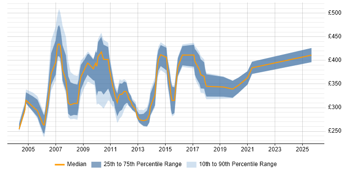 Contractor daily rate distribution trend for jobs in Norfolk citing XML Contractor daily rate distribution trend for jobs in Norfolk citing XML