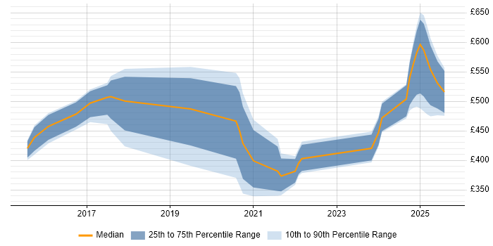 Contractor daily rate distribution trend for jobs in the East of England citing NumPy Contractor daily rate distribution trend for jobs in the East of England citing NumPy