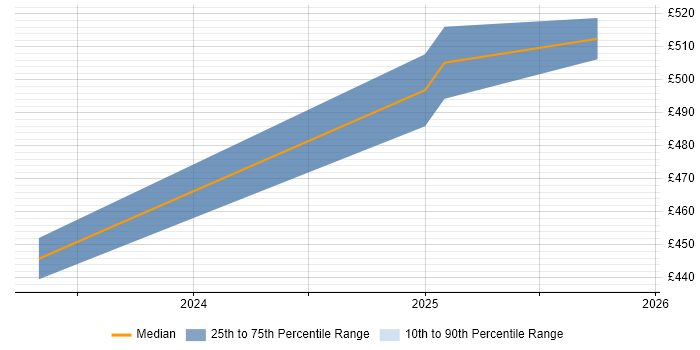 Contractor daily rate distribution trend for jobs in the East of England citing NVIDIA