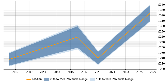 Contractor daily rate distribution trend for jobs in the East of England citing NVQ Level 3