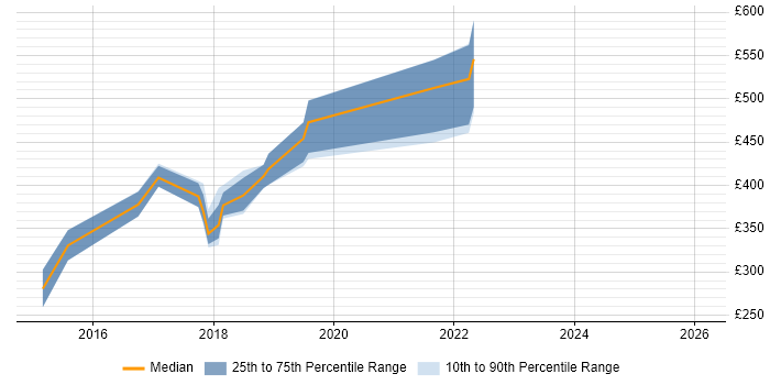 Contractor daily rate distribution trend for jobs in the East of England citing NX-OS