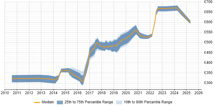 Contractor daily rate distribution trend for jobs in the East of England citing OAuth