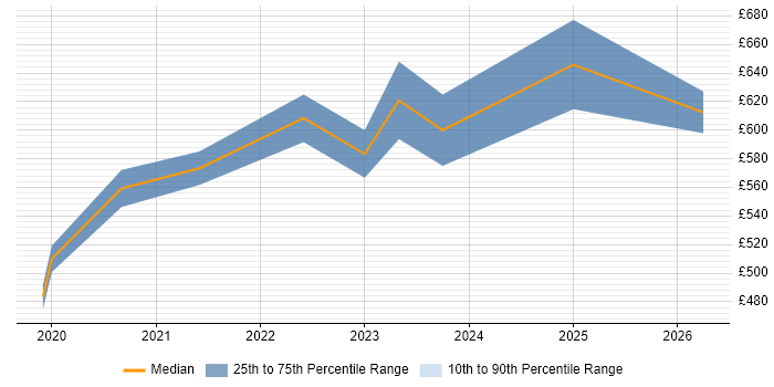 Contractor daily rate distribution trend for jobs in the East of England citing Objectives and Key Results