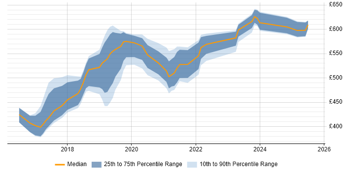 Contractor daily rate distribution trend for jobs in the East of England citing OCI