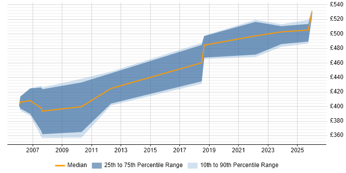 Contractor daily rate distribution trend for jobs in the East of England citing OCR