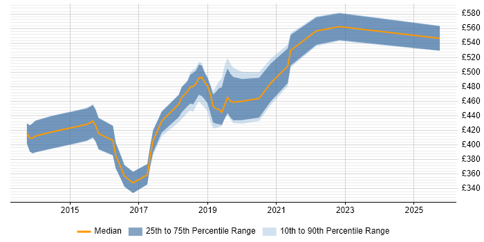 Contractor daily rate distribution trend for jobs in the East of England citing Octopus Deploy