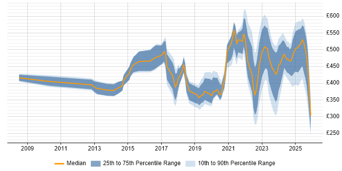 Contractor daily rate distribution trend for jobs in the East of England citing Onboarding