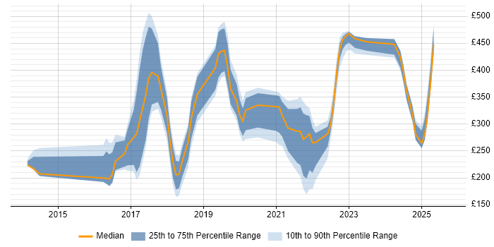 Contractor daily rate distribution trend for jobs in the East of England citing OneDrive Contractor daily rate distribution trend for jobs in the East of England citing OneDrive
