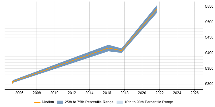 Contractor daily rate distribution trend for jobs in the East of England citing Online Security