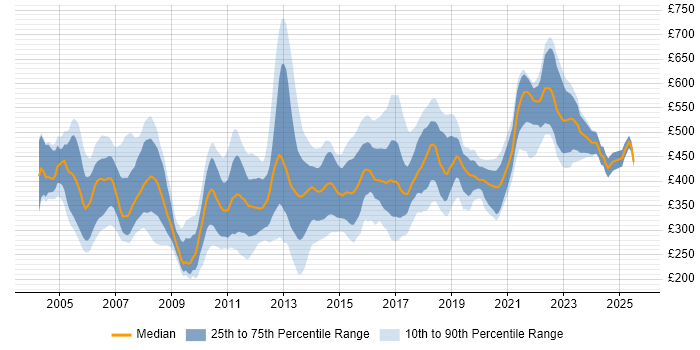 Contractor daily rate distribution trend for jobs in the East of England citing OO Contractor daily rate distribution trend for jobs in the East of England citing OO