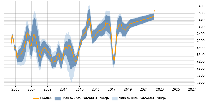 Contractor daily rate distribution trend for jobs in the East of England citing OOA/OOD
