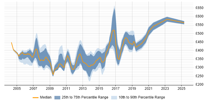 Contractor daily rate distribution trend for jobs in the East of England citing OOD