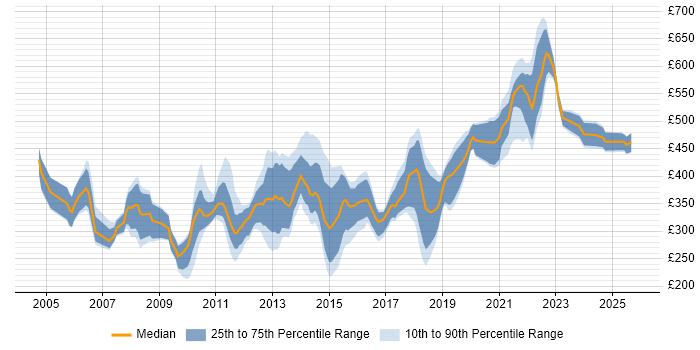 Contractor daily rate distribution trend for jobs in the East of England citing OOP