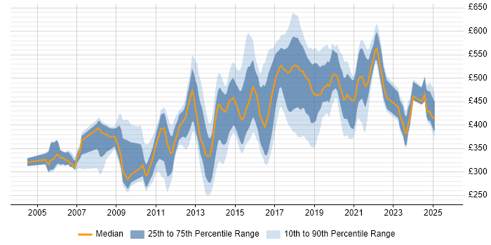 Contractor daily rate distribution trend for jobs in the East of England citing Open Source Contractor daily rate distribution trend for jobs in the East of England citing Open Source