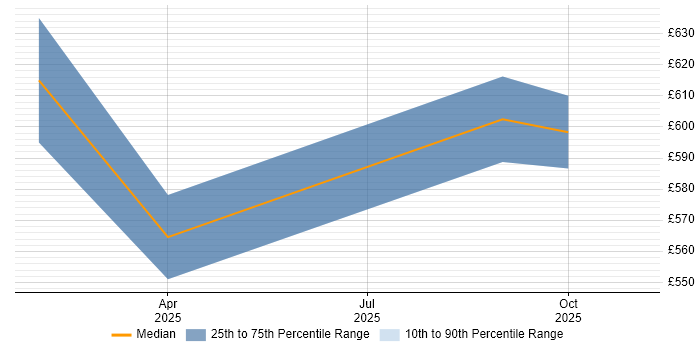 Contractor daily rate distribution trend for jobs in the East of England citing OpenAI