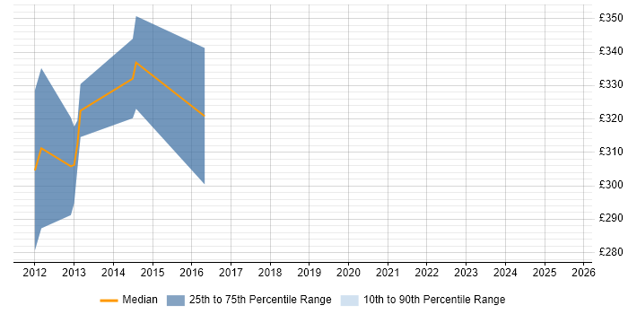 Contractor daily rate distribution trend for jobs in the East of England citing OpenCL Contractor daily rate distribution trend for jobs in the East of England citing OpenCL
