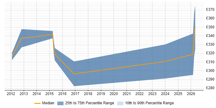 Contractor daily rate distribution trend for jobs in the East of England citing OpenEdge