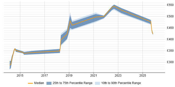 Contractor daily rate distribution trend for jobs in the East of England citing OpenID
