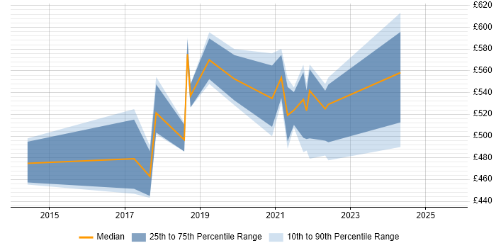 Contractor daily rate distribution trend for jobs in the East of England citing OpenShift Contractor daily rate distribution trend for jobs in the East of England citing OpenShift
