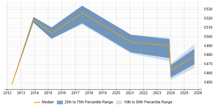 Contractor daily rate distribution trend for jobs in the East of England citing OpenText VIM for SAP Contractor daily rate distribution trend for jobs in the East of England citing OpenText VIM for SAP