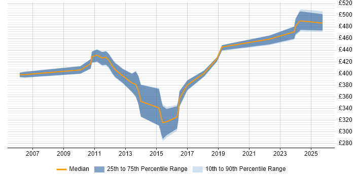 Contractor daily rate distribution trend for jobs in the East of England citing OpenText