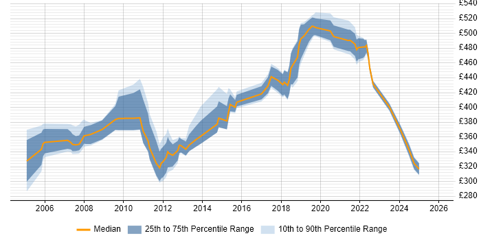 Contractor daily rate distribution trend for jobs in the East of England citing Operational Acceptance Testing