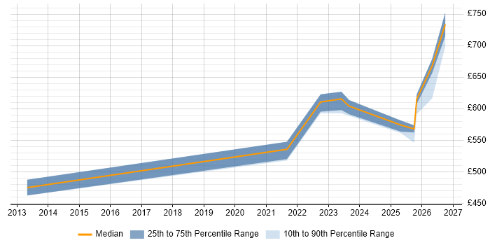 Contractor daily rate distribution trend for jobs in the East of England citing Operational Resilience