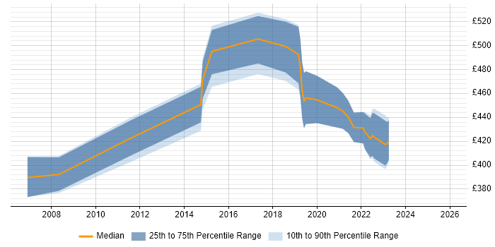 Contractor daily rate distribution trend for jobs in the East of England citing Operational Stability