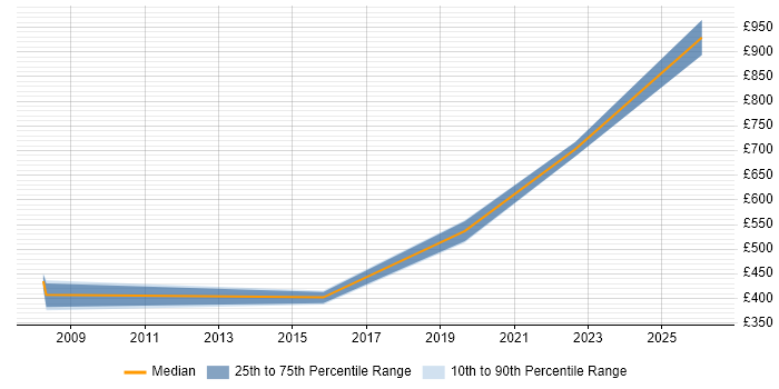 Contractor daily rate distribution trend for Operations Director job vacancies in the East of England