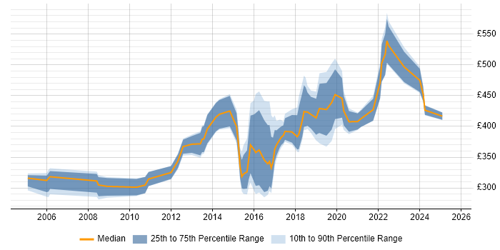 Contractor daily rate distribution trend for Operations Engineer job vacancies in the East of England