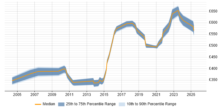 Contractor daily rate distribution trend for jobs in the East of England citing Operations Management