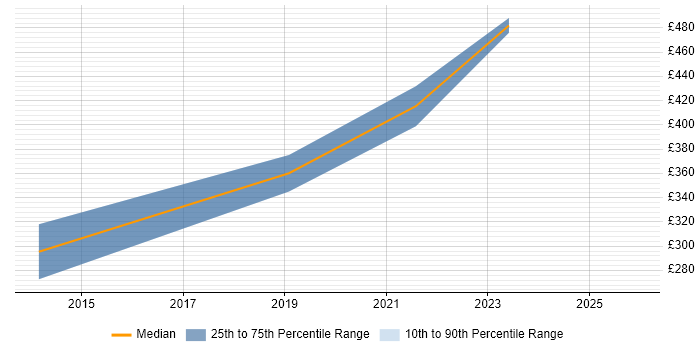 Contractor daily rate distribution trend for Optical Engineer job vacancies in the East of England