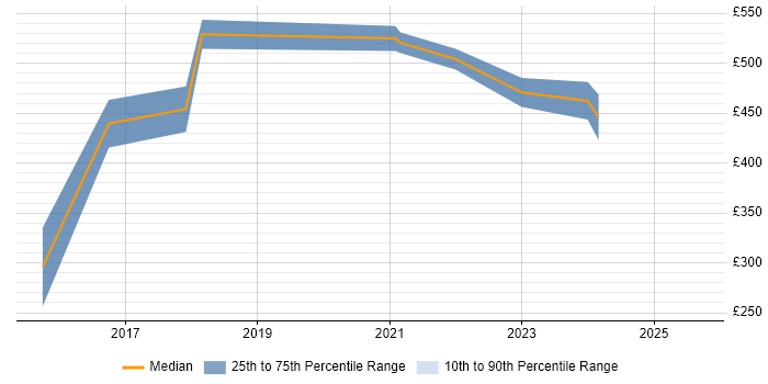 Contractor daily rate distribution trend for jobs in the East of England citing Optimizely Contractor daily rate distribution trend for jobs in the East of England citing Optimizely