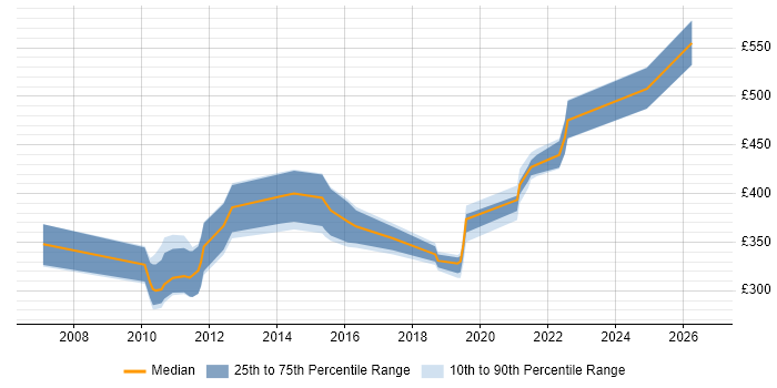 Contractor daily rate distribution trend for jobs in the East of England citing Oracle APEX