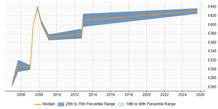Contractor daily rate distribution trend for Oracle Applications Consultant job vacancies in the East of England