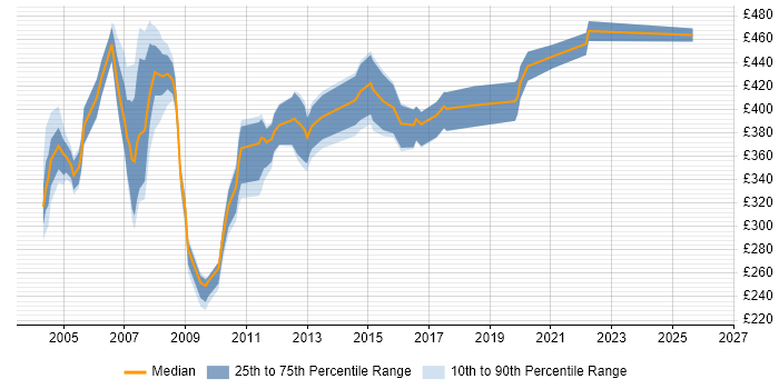 Contractor daily rate distribution trend for jobs in the East of England citing Oracle Applications