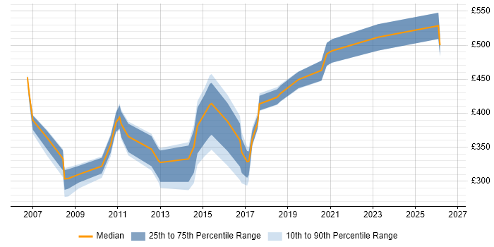 Contractor daily rate distribution trend for jobs in the East of England citing Oracle BI Publisher