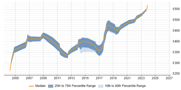 Contractor daily rate distribution trend for Oracle Business Analyst job vacancies in the East of England