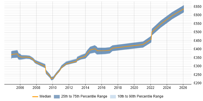 Contractor daily rate distribution trend for jobs in the East of England citing Oracle Cash Management