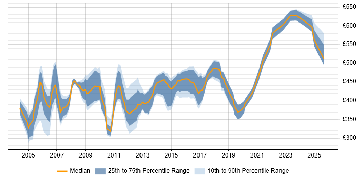 Contractor daily rate distribution trend for Oracle Consultant job vacancies in the East of England