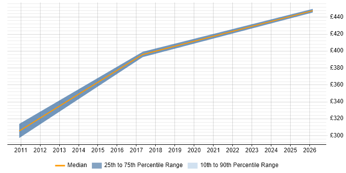 Contractor daily rate distribution trend for Oracle Data Migration Consultant job vacancies in the East of England