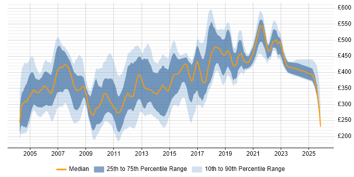 Contractor daily rate distribution trend for jobs in the East of England citing Oracle Database