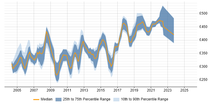 Contractor daily rate distribution trend for Oracle DBA job vacancies in the East of England Contractor daily rate distribution trend for Oracle DBA job vacancies in the East of England