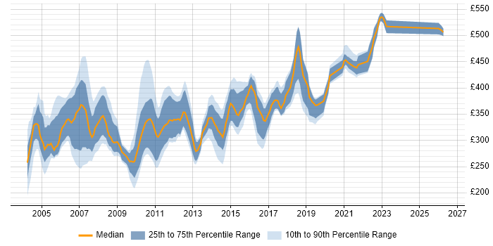 Contractor daily rate distribution trend for Oracle Developer job vacancies in the East of England