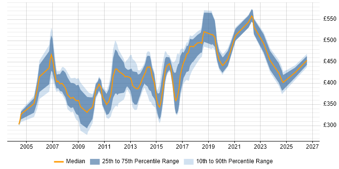 Contractor daily rate distribution trend for jobs in the East of England citing Oracle EBS