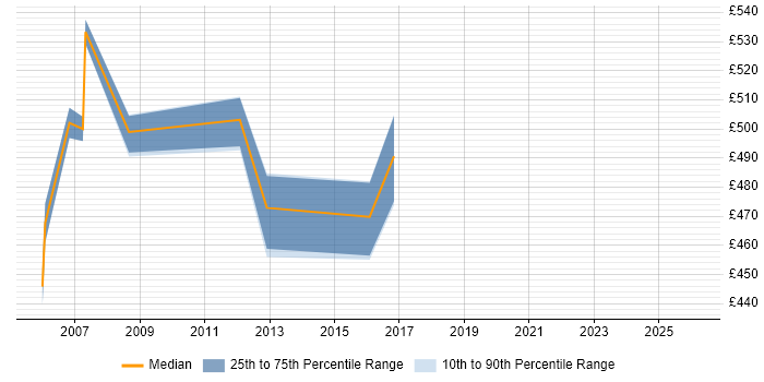 Contractor daily rate distribution trend for Oracle Financials Functional Consultant job vacancies in the East of England