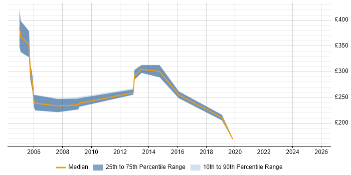 Contractor daily rate distribution trend for Oracle Financials Support job vacancies in the East of England