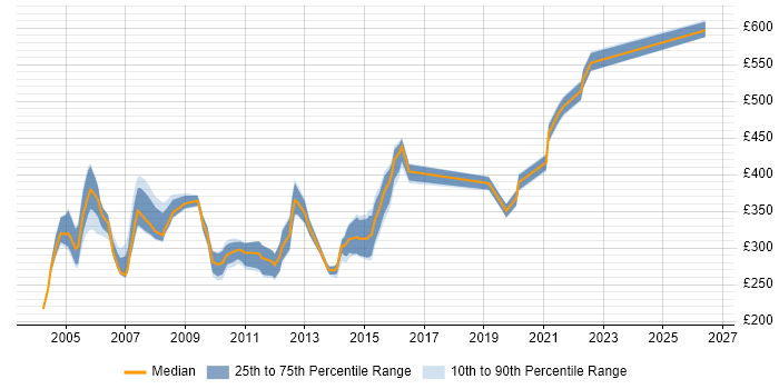 Contractor daily rate distribution trend for jobs in the East of England citing Oracle Forms