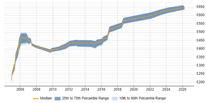 Contractor daily rate distribution trend for Oracle Functional Consultant job vacancies in the East of England