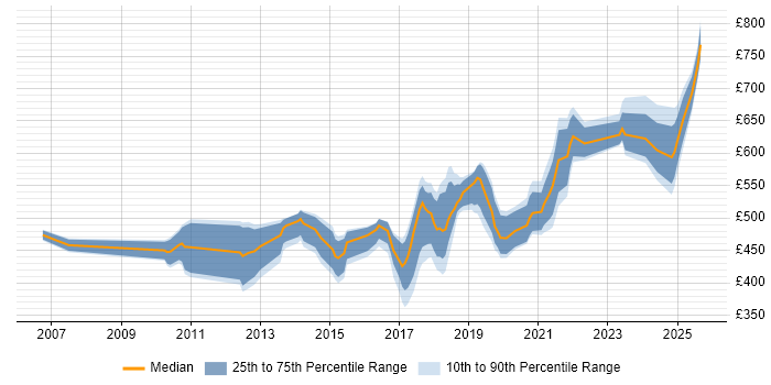 Contractor daily rate distribution trend for jobs in the East of England citing Oracle Fusion
